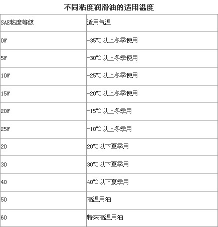 园林机械的润滑油选用要得当