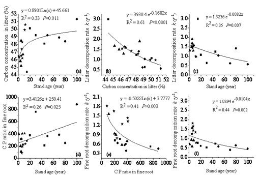 凋落物与细根的质量参数与样地年限、分解速率的关系图