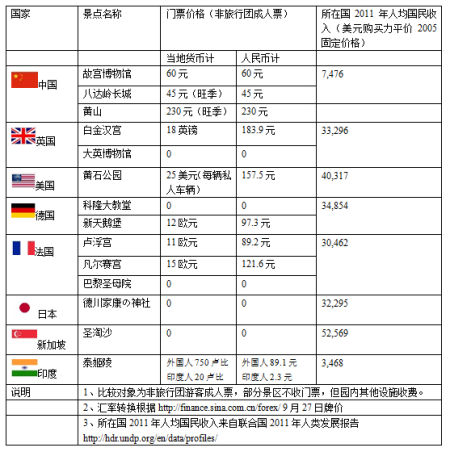 全球知名景点收费一览表