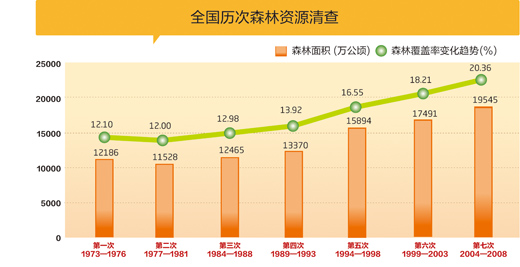 3651万公顷森林资源增长全球最快