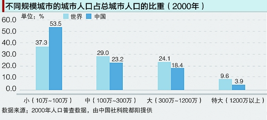 人口问题与城镇化_客观看待中国城镇化的突出问题