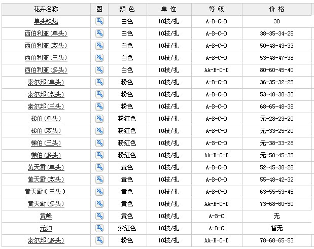 云南斗南拍卖市场2013年1月29日百合报价信息