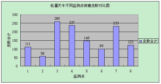 为确保米易县71.7569万亩松林的安全，今年5月开始，米易县森防站利用松褐天牛羽化期，在易感病林分以及重要风景林区等设置诱捕器，利用APF-I型松褐天牛高效诱剂诱杀松墨天牛。