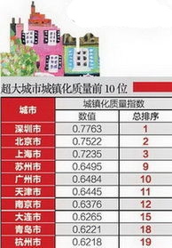 超大城市城镇化质量前10位