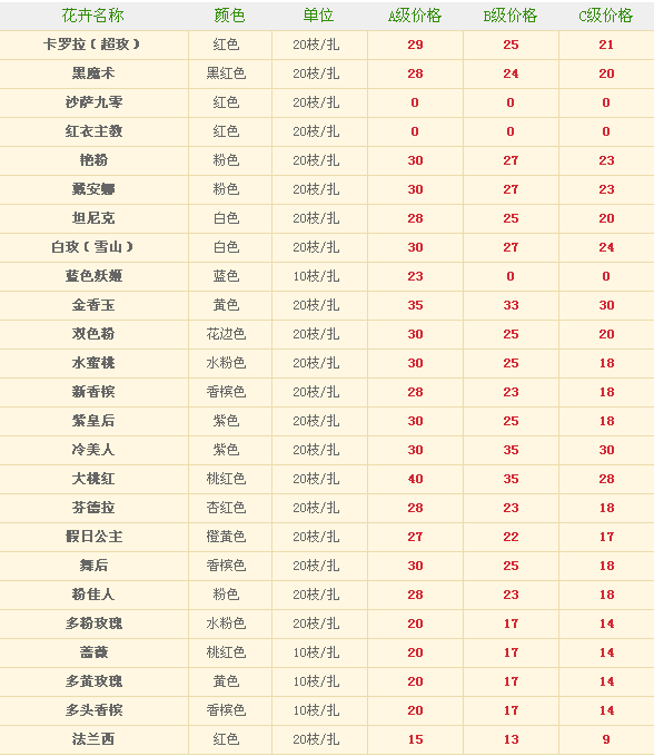 昆明鲜花港2013年5月23日玫瑰报价信息