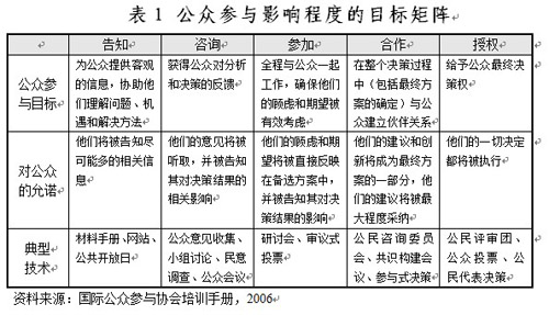 加拿大公众参与城镇规划是如何实现的