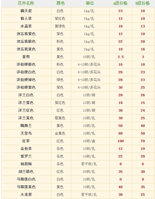 昆明鲜花港2013年6月26日配花类报价