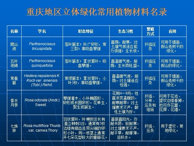 重庆地区立体绿化常用植物材料名录