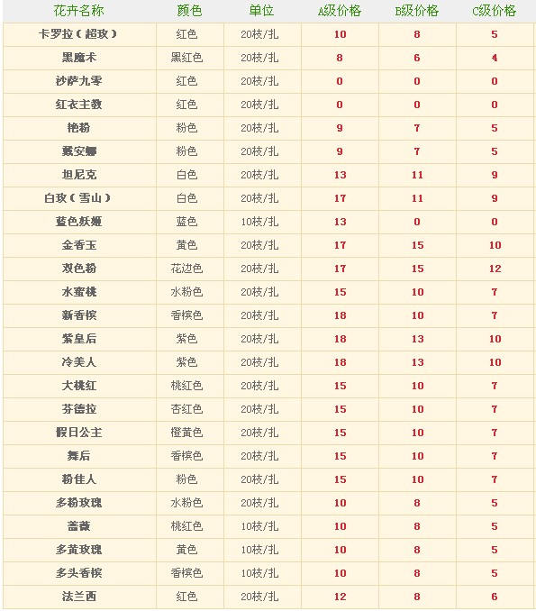 昆明鲜花港2013年6月26日玫瑰花报价