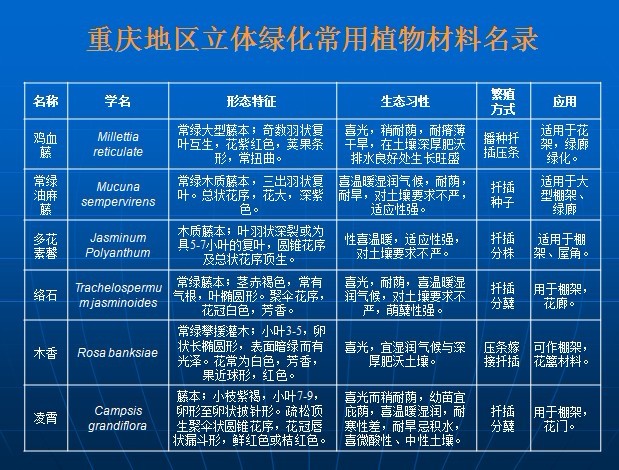 重庆地区立体绿化常用植物材料名录