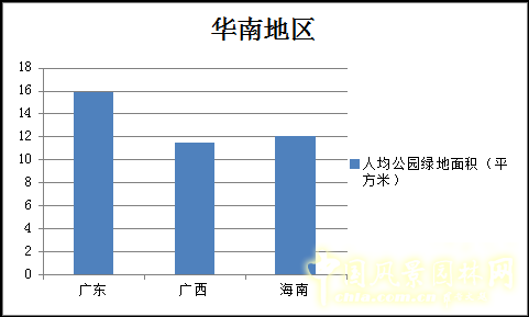 2012年城市园林绿化情况统计华南地区篇