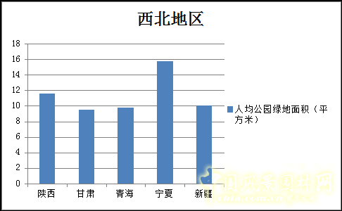 2012年城市园林绿化情况统计西北地区篇