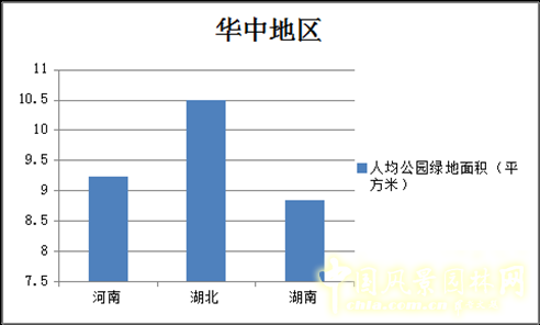 2012年城市园林绿化情况统计华中地区篇(图)