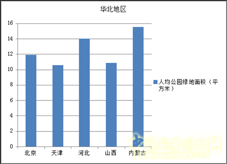 华北地区园林绿化