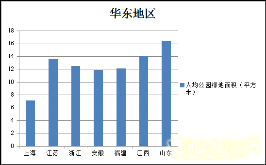 2012年城市园林绿化情况统计华东地区篇(图)