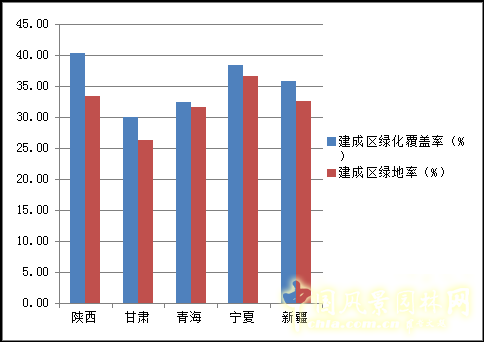 2012年城市园林绿化情况统计西北地区篇