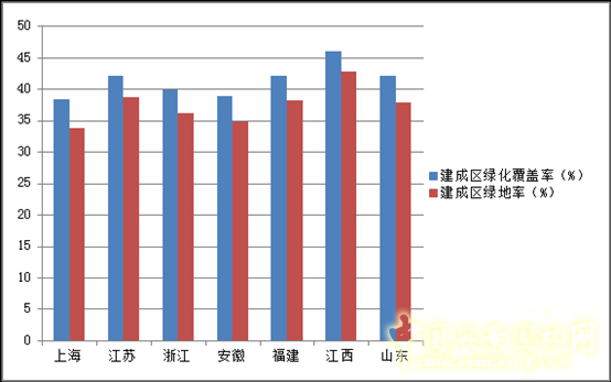 2012年城市园林绿化情况统计华东地区篇(图)