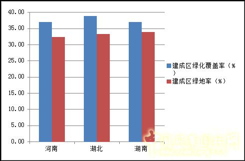 2012年城市园林绿化情况统计华中地区篇(图)