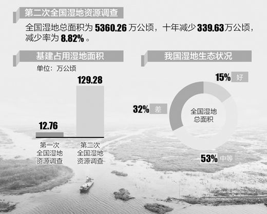 我国湿地面积十年减少300万公顷