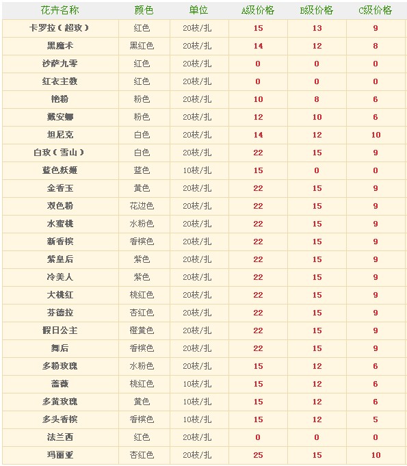 昆明鲜花港2014年3月24日玫瑰花报价