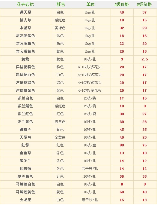 昆明鲜花港2014年7月23日配花类报价