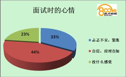 超三成求职者面试时忐忑 工作经验待遇成障碍