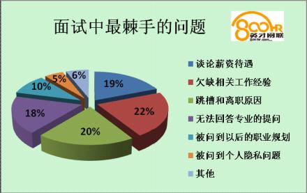 超三成求职者面试时忐忑 工作经验待遇成障碍