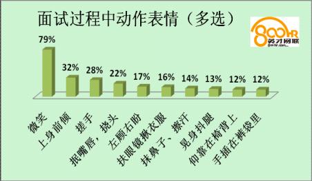 超三成求职者面试时忐忑 工作经验待遇成障碍