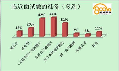 超三成求职者面试时忐忑 工作经验待遇成障碍