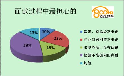 超三成求职者面试时忐忑 工作经验待遇成障碍