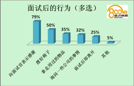 超三成求职者面试时忐忑 工作经验待遇成障碍