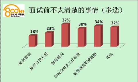 超三成求职者面试时忐忑 工作经验待遇成障碍