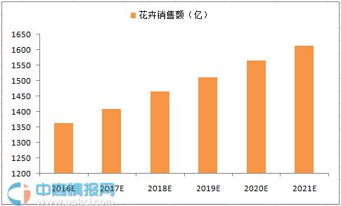 经济发展,城市化进程加快和城市群的兴起,城市园林建设对花卉需求旺盛