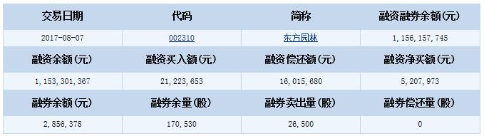 東方園林融資融券信息