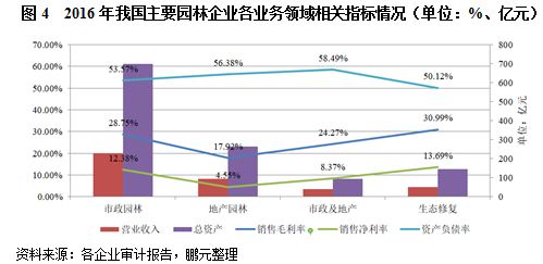 市政園林投資增速與我國(guó)城鎮(zhèn)基礎(chǔ)設(shè)施建設(shè)投資增速、GDP增速相關(guān)，在經(jīng)濟(jì)發(fā)展較為繁榮時(shí)期，實(shí)體經(jīng)濟(jì)投資較為興盛，國(guó)家對(duì)基礎(chǔ)設(shè)施建設(shè)投資規(guī)模較大，市政園林投資規(guī)模也較大。反之，若政府收縮投資規(guī)模，對(duì)基礎(chǔ)設(shè)施建設(shè)投資熱度降溫，市政園林的投資規(guī)模也會(huì)受到一定影響。2011-2015年，隨著我國(guó)城市基建投資增速的放緩，我國(guó)市政公用設(shè)施園林綠化固定資產(chǎn)投資規(guī)模增速持續(xù)下降，制約了傳統(tǒng)市政園林工程施工項(xiàng)目的增長(zhǎng)空間。