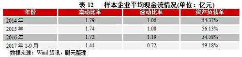 從償債能力指標(biāo)來(lái)看，2014-2016年園林施工發(fā)債樣本企業(yè)EBITDA對(duì)有息債務(wù)的覆蓋率均在10%-25%之間，表現(xiàn)較差。現(xiàn)金流是債務(wù)償還的最直接來(lái)源，從經(jīng)營(yíng)活動(dòng)凈現(xiàn)金流/流動(dòng)負(fù)債、經(jīng)營(yíng)活動(dòng)凈現(xiàn)金流/負(fù)債總額指標(biāo)來(lái)看，2014、2015年該指標(biāo)均為負(fù)數(shù)，2016年為正數(shù)，整體呈增長(zhǎng)趨勢(shì)，經(jīng)營(yíng)性現(xiàn)金對(duì)債務(wù)保障能力有所改善，但仍處于較差水平。