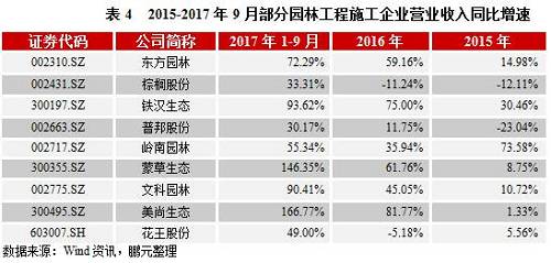 鵬元研究 | 2017年園林施工行業(yè)信用風(fēng)險(xiǎn)研究報(bào)告