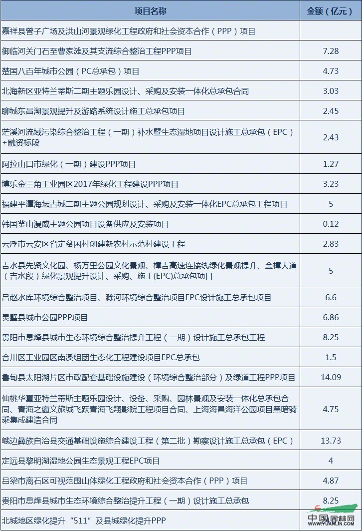 2017年岭南园林项目中标情况