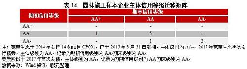 鵬元研究 | 2017年園林施工行業(yè)信用風(fēng)險(xiǎn)研究報(bào)告