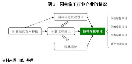 我國(guó)園林施工行業(yè)的進(jìn)入門檻較低，下游客戶及項(xiàng)目分布均較為分散，隨著我國(guó)園林施工行業(yè)市場(chǎng)規(guī)模迅速膨脹，近年來(lái)國(guó)內(nèi)園林施工企業(yè)的數(shù)量激增，2016年末我國(guó)園林綠化企業(yè)數(shù)量達(dá)2萬(wàn)多家，其中，城市園林綠化一級(jí)資質(zhì)企業(yè)達(dá)1,300多家。根據(jù)由《中國(guó)花卉報(bào)》“全國(guó)2016年度城市園林綠化企業(yè)50強(qiáng)”評(píng)選結(jié)果”，2016年凈利潤(rùn)達(dá)億元的園林企業(yè)共18家，其中北京東方園林生態(tài)股份有限公司以營(yíng)業(yè)收入85.64億元、凈利潤(rùn)13.81億元排名第一，營(yíng)業(yè)收入占50強(qiáng)企業(yè)的9.56%，前10強(qiáng)企業(yè)營(yíng)業(yè)收入占50強(qiáng)企業(yè)的40.46%，市場(chǎng)集中度較低。園林工程施工項(xiàng)目過(guò)程中對(duì)配套資金的需求量大，持續(xù)期長(zhǎng)，資金實(shí)力是衡量園林綠化企業(yè)的項(xiàng)目承攬實(shí)施能力的一項(xiàng)重要指標(biāo)，直接決定了企業(yè)的業(yè)務(wù)規(guī)模及增長(zhǎng)潛力。園林行業(yè)領(lǐng)先企業(yè)由于資金實(shí)力相對(duì)雄厚，資金周轉(zhuǎn)能力更強(qiáng)，在競(jìng)爭(zhēng)中占據(jù)優(yōu)勢(shì)地位。
