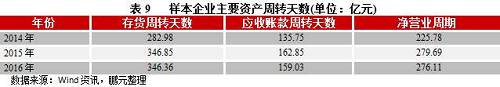 隨著競(jìng)爭(zhēng)的加劇，園林施工樣本企業(yè)銷售毛利率有所降低，營(yíng)業(yè)利潤(rùn)率有所波動(dòng)，總資產(chǎn)報(bào)酬率持續(xù)下降