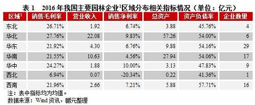 園林工程施工企業(yè)對(duì)下游客戶議價(jià)能力較低，市政園林和房地產(chǎn)投資增速放緩制約傳統(tǒng)市政類和地產(chǎn)類園林工程業(yè)務(wù)發(fā)展，業(yè)內(nèi)領(lǐng)軍企業(yè)逐步向綜合性業(yè)務(wù)轉(zhuǎn)型