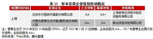 從最新信用級(jí)別來(lái)看，2017年?yáng)|方園林、蒙草生態(tài)分別調(diào)升主體級(jí)別至AA+、AA，美晨科技于2017年首次發(fā)行債券，其余企業(yè)主體級(jí)別無(wú)變動(dòng)。具體來(lái)看，北京東方園林環(huán)境股份有限公司在園林施工行業(yè)長(zhǎng)期保持龍頭的市場(chǎng)地位，2016年該公司整體營(yíng)業(yè)收入規(guī)模同比大幅增加，公司實(shí)力不斷增強(qiáng)。內(nèi)蒙古蒙草生態(tài)環(huán)境(集團(tuán))股份有限公司近年來(lái)資本實(shí)力和營(yíng)業(yè)收入都有較大的提升，蒙草生態(tài)業(yè)務(wù)以生態(tài)修復(fù)為主，擁有較強(qiáng)的技術(shù)實(shí)力，且當(dāng)前我國(guó)政策環(huán)境有利于生態(tài)環(huán)保業(yè)務(wù)發(fā)展，對(duì)公司未來(lái)發(fā)展有利。