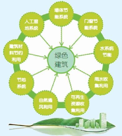 赣州:加快推进绿色建筑发展新建建筑合格率须达100%