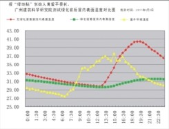 2、屋面温度降低20℃-30℃，屋面内温度降低10℃-13℃