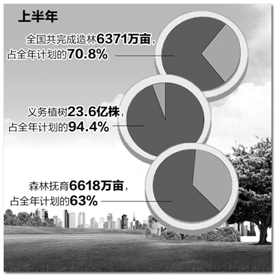 红线护生态 绿色富林农—上半年我国林业发展新亮点