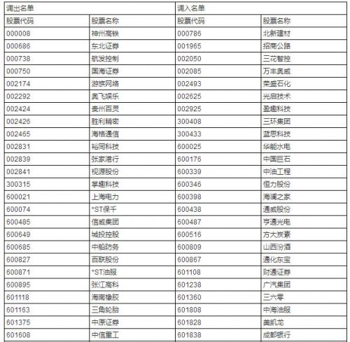 图1:沪深300指数样本股调入名单(部分)