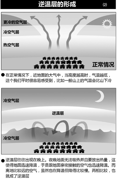 平流逆温示意图图片